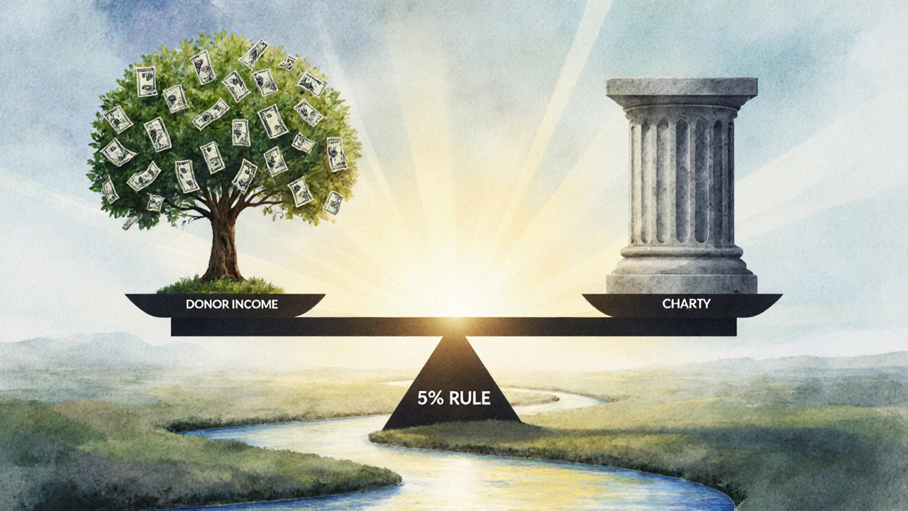 Balance scale with tree of income and pillar of charity connected by the 5% Rule river.